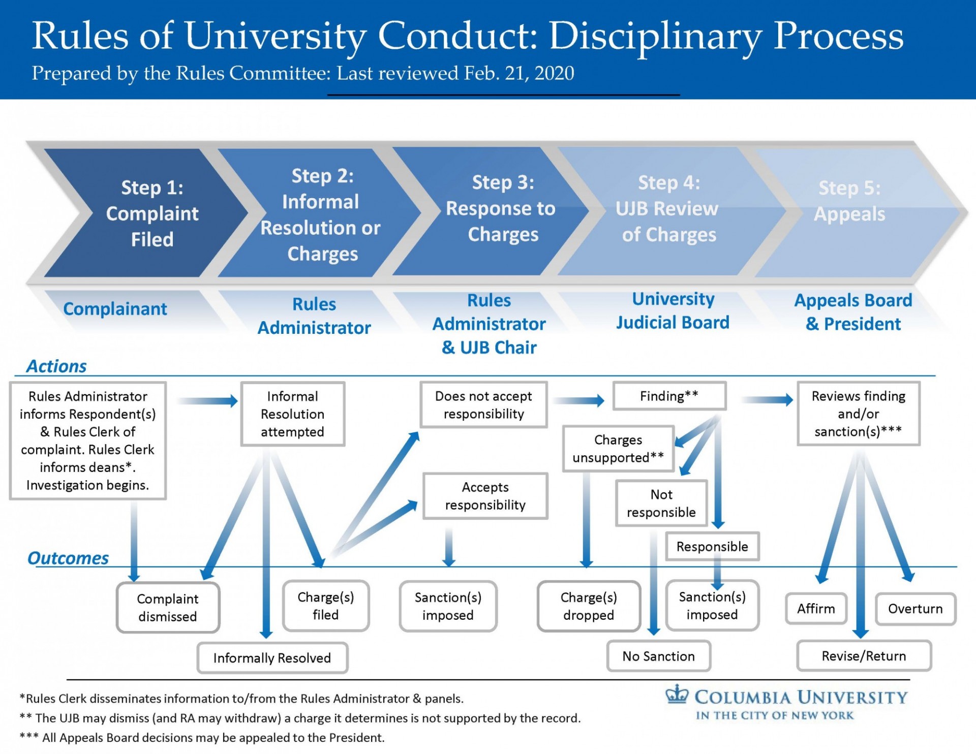 Rules of University Conduct, Disciplinary Process, and Guidelines