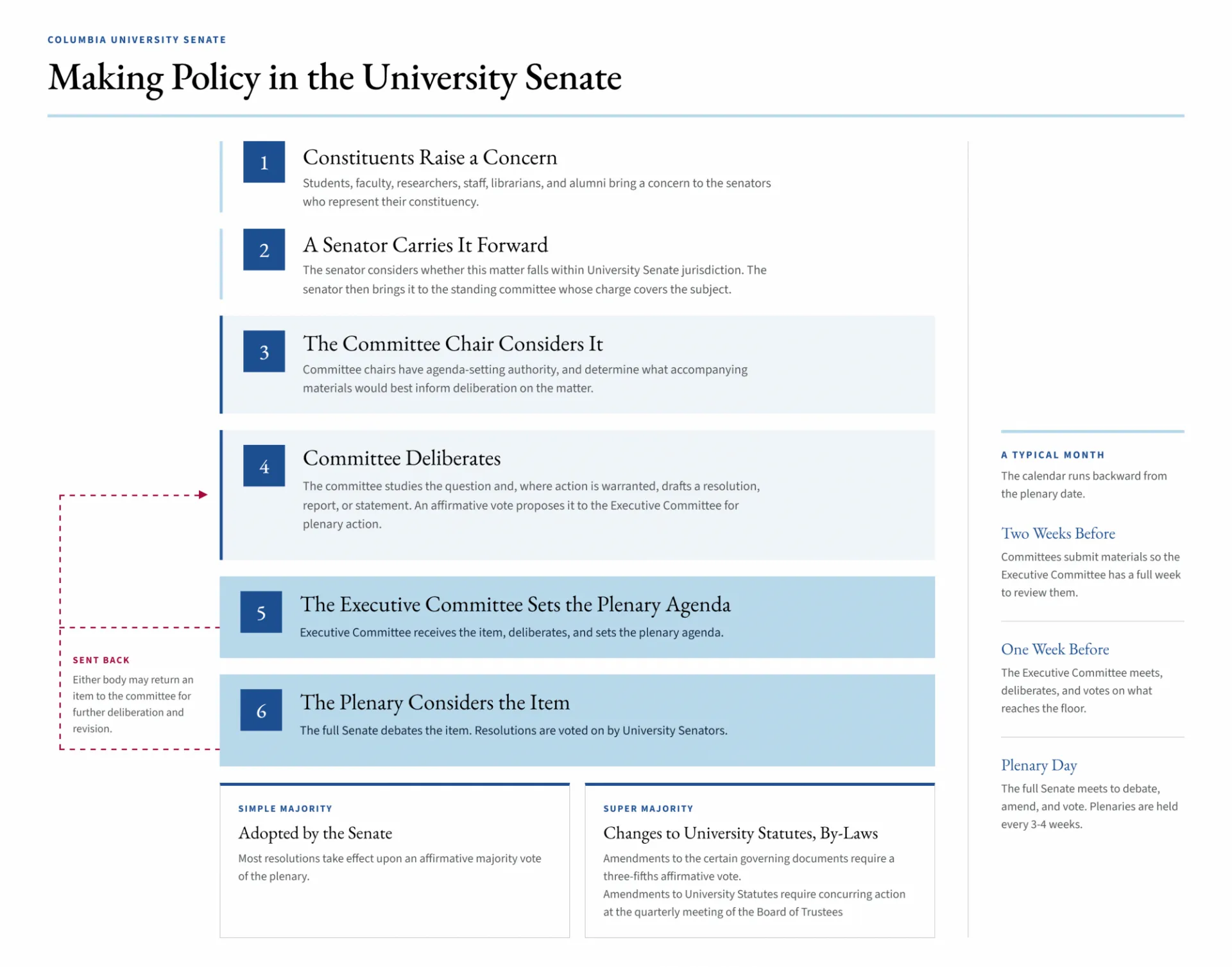 Flowchart titled "Making Policy in the University Senate," showing six numbered steps down a vertical spine. Constituents raise a concern; a senator carries it forward after considering Senate jurisdiction; the committee chair sets the committee agenda; the committee deliberates and drafts a resolution, report, or statement; the Executive Committee deliberates and votes to place it on the plenary agenda; the plenary debates and votes.