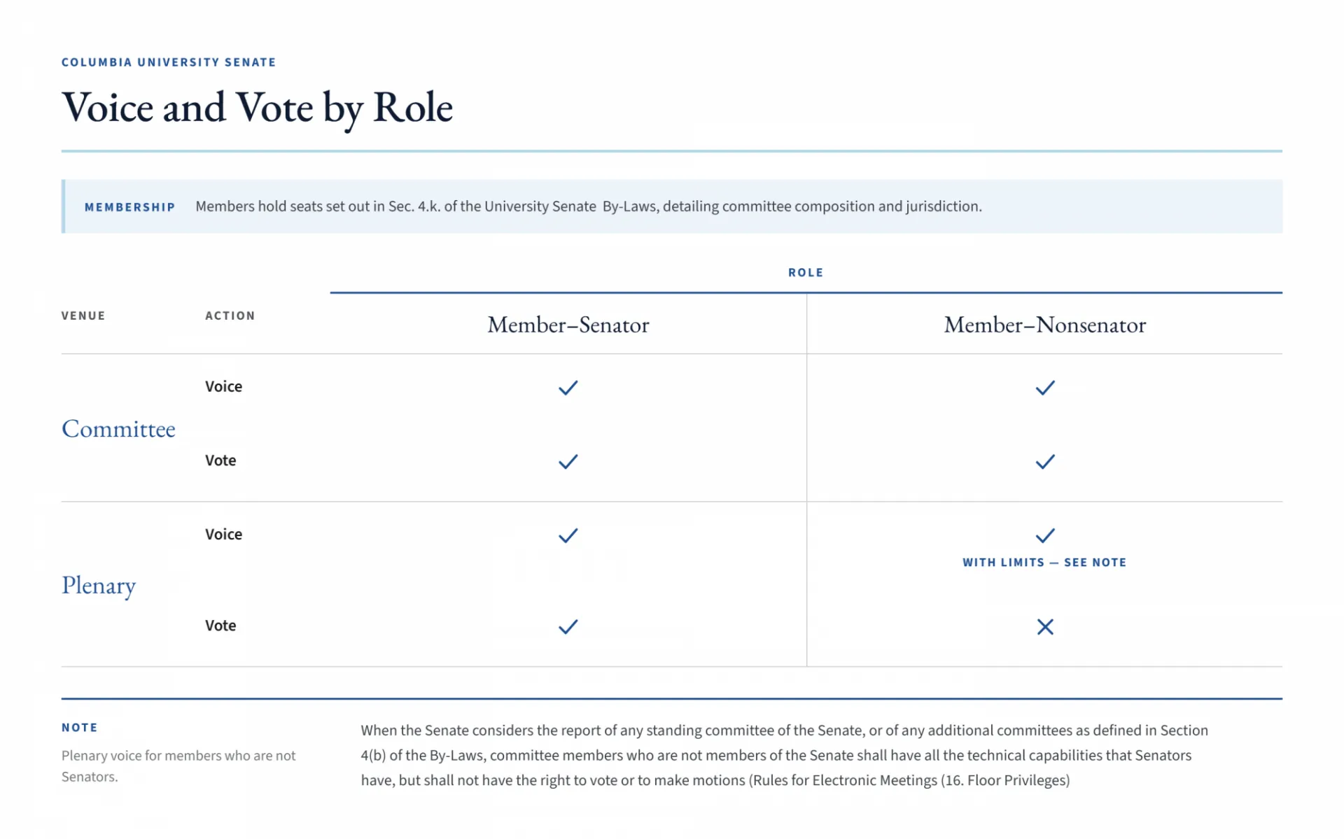 Chart titled 'Voice and Vote by Role'. A note states that members hold seats set out in Sec. 4.k. of the University Senate By-Laws. The table compares Member–Senators and Member–Nonsenators across Committee and Plenary venues. Both roles have voice and vote in committee, and voice in plenary; nonsenators' plenary voice carries limits. Only Senators may vote in plenary. A footnote quotes Rules for Electronic Meetings, Section 16, on floor privileges for nonsenator committee members.