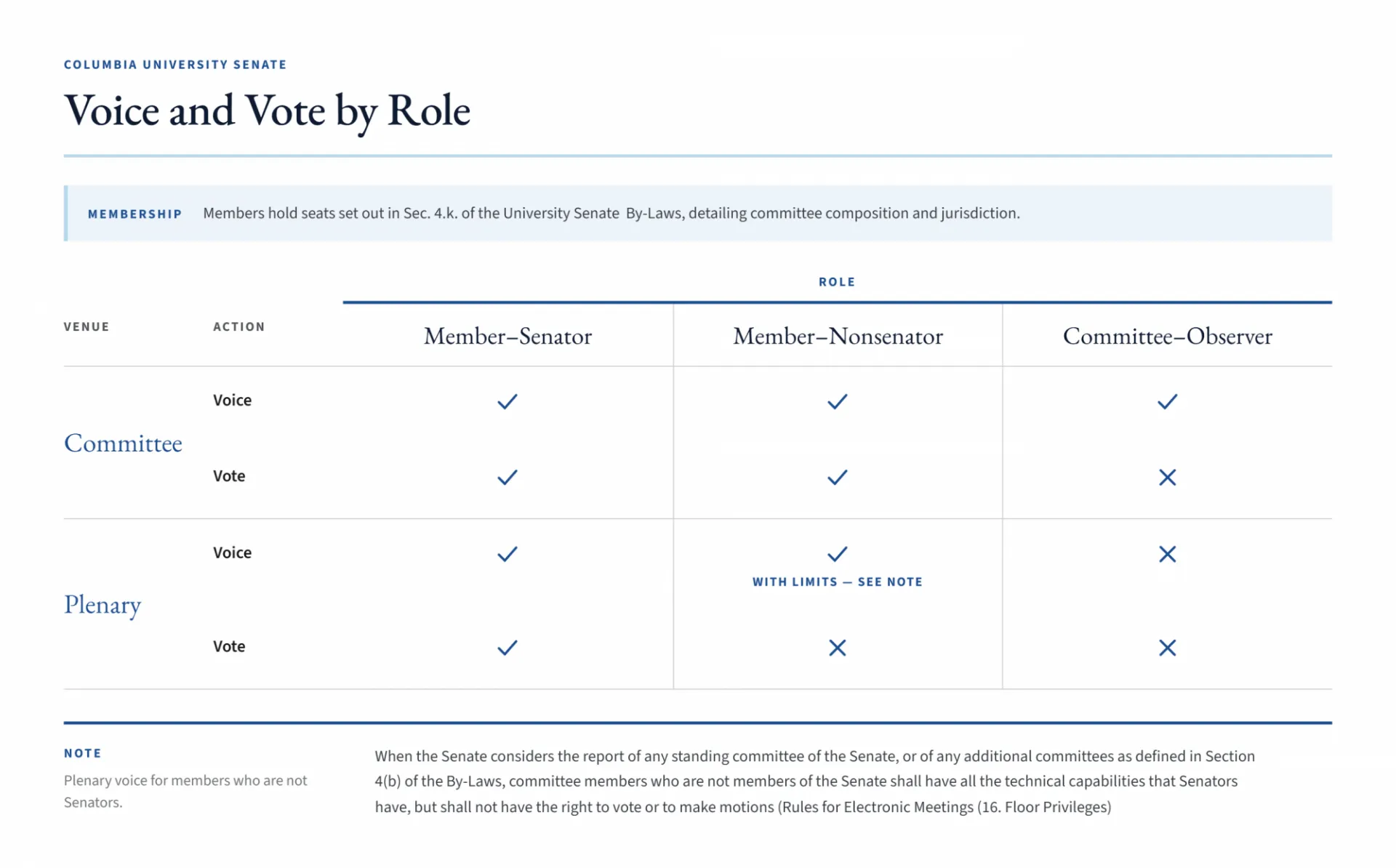 Chart titled 'Voice and Vote by Role,' from the Columbia University Senate. A note states that members hold seats set out in Sec. 4.k. of the University Senate By-Laws. The table compares Member–Senators, Member–Nonsenators, and Committee–Observers across Committee and Plenary venues.
