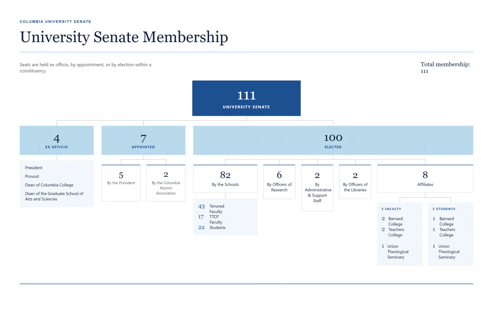 Graphic showing the apportionment of seats as laid out in the tables below